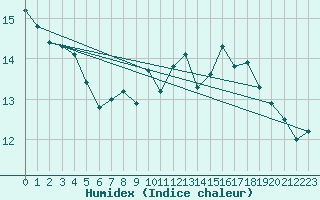 Courbe de l'humidex pour Edinburgh (UK)