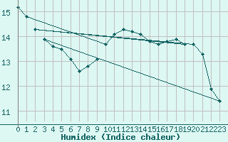 Courbe de l'humidex pour Walney Island