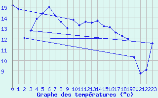 Courbe de tempratures pour Olands Sodra Udde