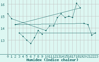 Courbe de l'humidex pour Dunkeswell Aerodrome