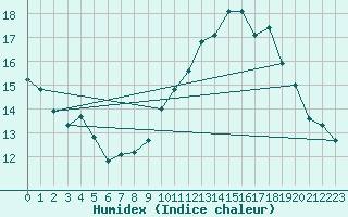 Courbe de l'humidex pour Avord (18)