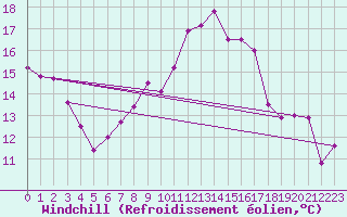 Courbe du refroidissement olien pour Brianon (05)