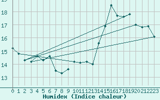 Courbe de l'humidex pour Le Touquet (62)