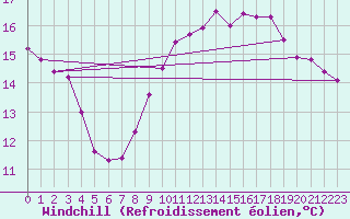 Courbe du refroidissement olien pour Saint-Brevin (44)