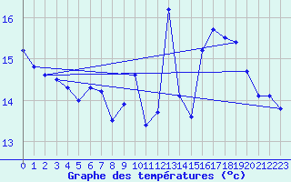 Courbe de tempratures pour Dax (40)