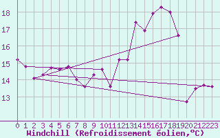 Courbe du refroidissement olien pour Pontoise - Cormeilles (95)