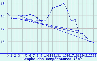 Courbe de tempratures pour Dundrennan