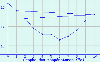 Courbe de tempratures pour Novalaise (73)