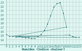 Courbe de l'humidex pour Landivisiau (29)