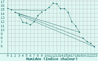 Courbe de l'humidex pour Westdorpe Aws