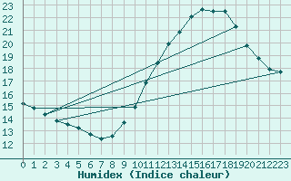 Courbe de l'humidex pour Sorgues (84)