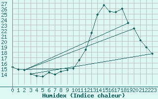 Courbe de l'humidex pour Castellbell i el Vilar (Esp)