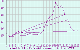 Courbe du refroidissement olien pour Lyon - Bron (69)
