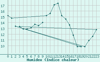 Courbe de l'humidex pour Wittering