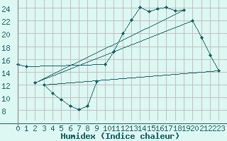 Courbe de l'humidex pour Orly (91)