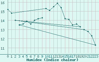 Courbe de l'humidex pour Logrono (Esp)