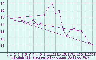 Courbe du refroidissement olien pour Saint-Jean-de-Liversay (17)