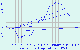 Courbe de tempratures pour Grasque (13)