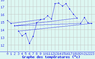 Courbe de tempratures pour Schpfheim