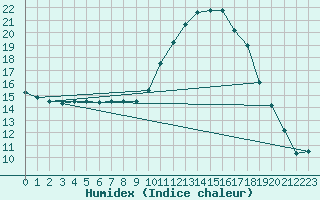 Courbe de l'humidex pour Grasque (13)