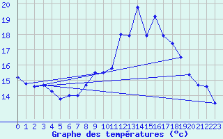 Courbe de tempratures pour Biscarrosse (40)