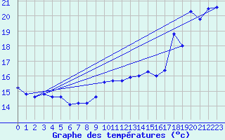 Courbe de tempratures pour Cap Bar (66)
