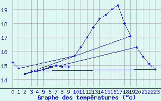 Courbe de tempratures pour Souprosse (40)