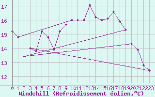Courbe du refroidissement olien pour Gignac (34)