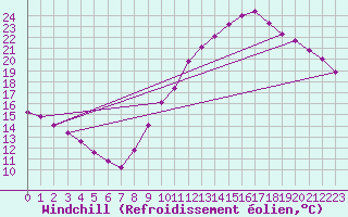 Courbe du refroidissement olien pour Sainte-Genevive-des-Bois (91)