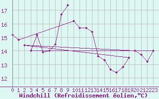 Courbe du refroidissement olien pour Gura Portitei