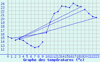Courbe de tempratures pour Auxerre (89)