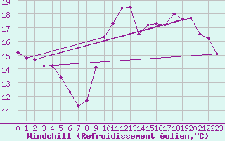 Courbe du refroidissement olien pour Paray-le-Monial - St-Yan (71)