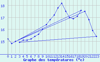 Courbe de tempratures pour Brest (29)