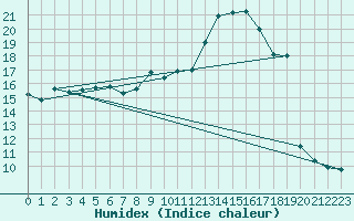 Courbe de l'humidex pour Connerr (72)