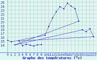 Courbe de tempratures pour Beauvais (60)