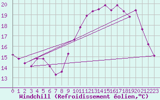 Courbe du refroidissement olien pour Mouilleron-le-Captif (85)