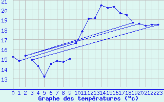 Courbe de tempratures pour Brest (29)