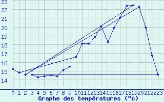 Courbe de tempratures pour Chatelus-Malvaleix (23)