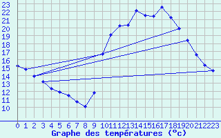 Courbe de tempratures pour Sain-Bel (69)