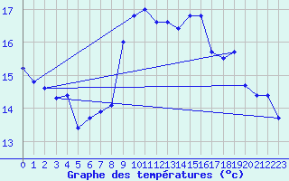 Courbe de tempratures pour Asikkala Pulkkilanharju