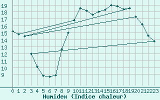 Courbe de l'humidex pour Orly (91)