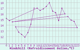 Courbe du refroidissement olien pour Nice (06)