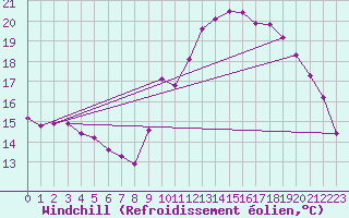 Courbe du refroidissement olien pour Pordic (22)
