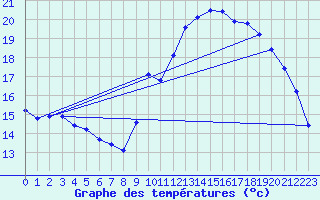 Courbe de tempratures pour Pordic (22)