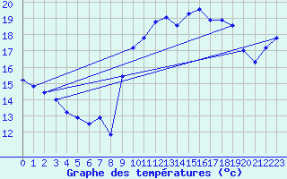 Courbe de tempratures pour Rochefort Saint-Agnant (17)