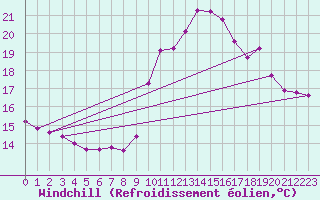 Courbe du refroidissement olien pour Les Pennes-Mirabeau (13)