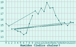 Courbe de l'humidex pour Melle (Be)