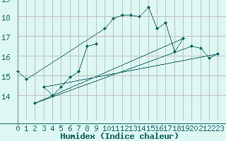 Courbe de l'humidex pour Gurteen
