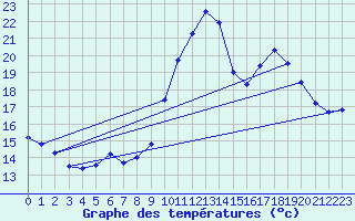 Courbe de tempratures pour Ruffiac (47)