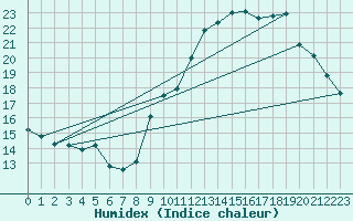 Courbe de l'humidex pour Renwez (08)